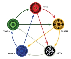 The Five Elements Model